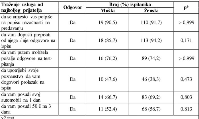 Tablica  8. Učestalost traženja  usluga od najboljeg  prijatelja  prema  spolu  Traženje  usluga  od 