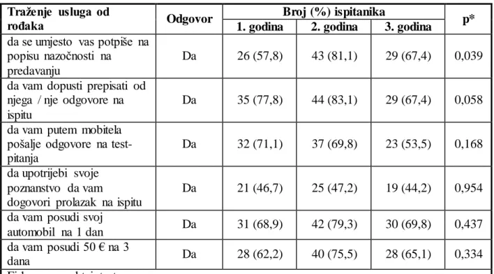 Tablica  11. Učestalost traženja  usluga od rođaka  s obzirom  na godinu  studija  Traženje  usluga  od 