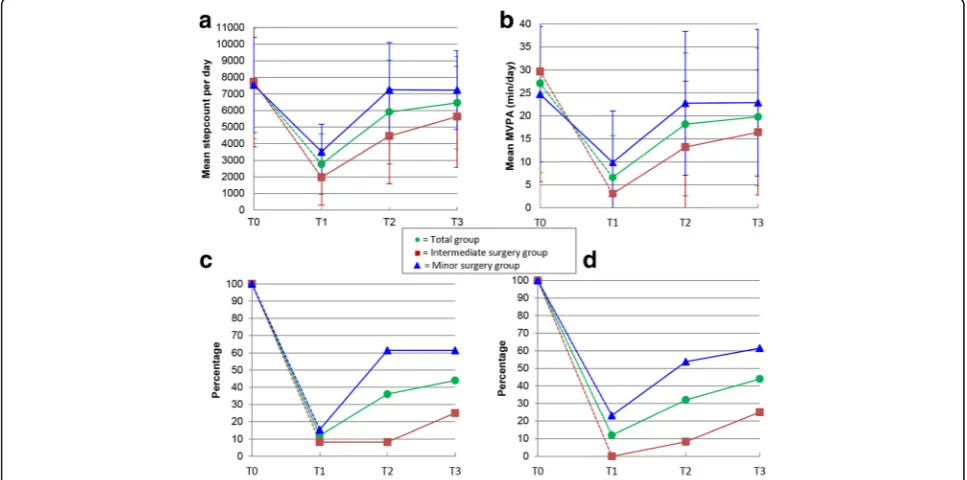 Table 2 Mean accelerometer data (n = 25), based on valid days