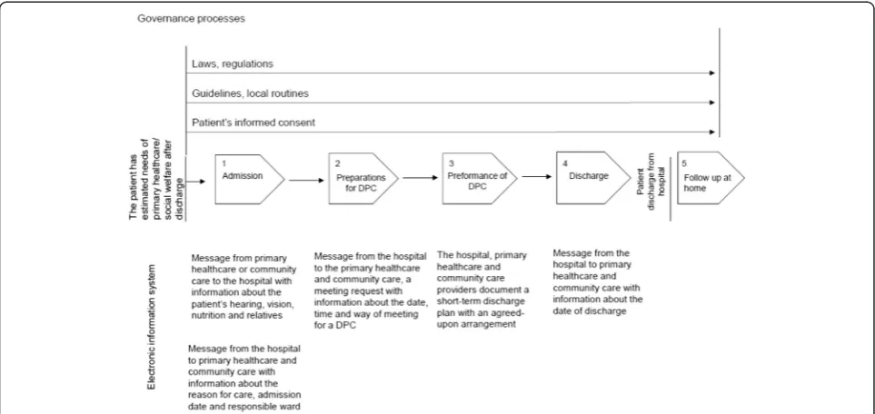 Fig. 1 Overview of the discharge planning process and the information exchange through the electronic information system