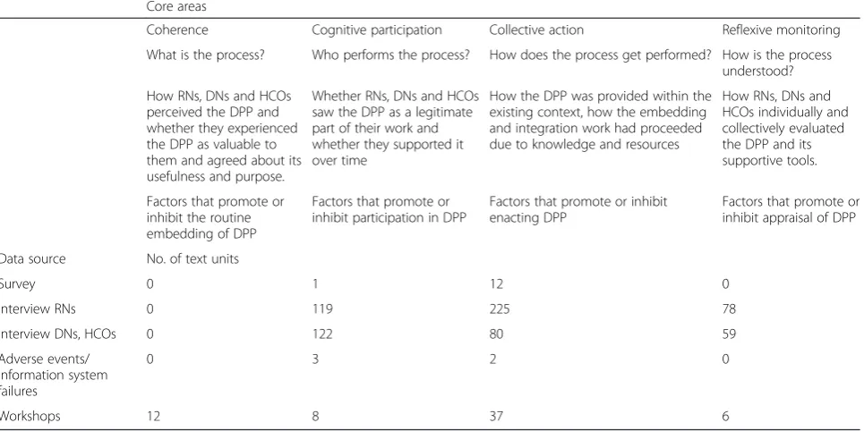 Table 1 Exploring embedding and integration of DPP using NPT for analysis of project and research results