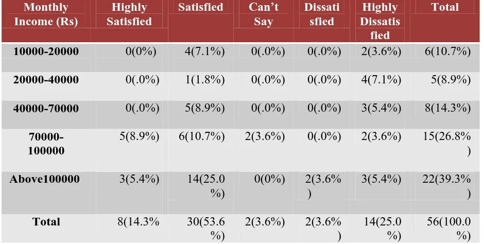 Table 5: Income vs. Satisfaction of Investors  