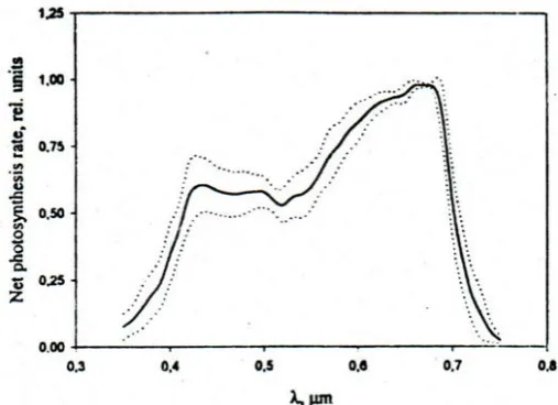 Figure 1. Average normalized action spectrum of photosynthesis (−) according to 66 ex-perimental data by 6 authors [1] [2] [3] [4] for different types of plants, and the respective 95% confidence intervals (∙∙∙)