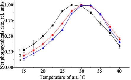 Figure 2. Dependence of the relative rate of photosynthesis of corn on air temperature at 