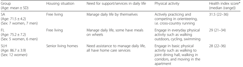 Table 1 Overview of the three different groups of older adults