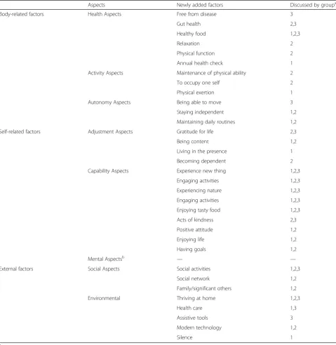 Table 2 An example of coding the data to the categorization matrix