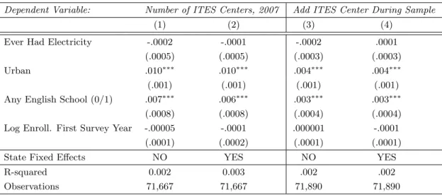 Table 2: Placement of ITES Centers