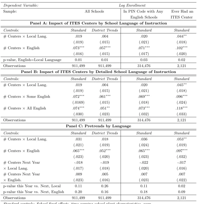 Table 4: Effects by Language of Instruction