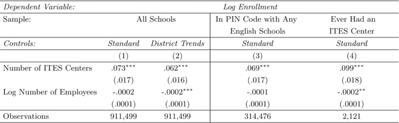 Table 5: Robustness: Number of Employees
