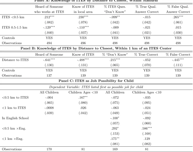 Table 6: Knowledge of ITES