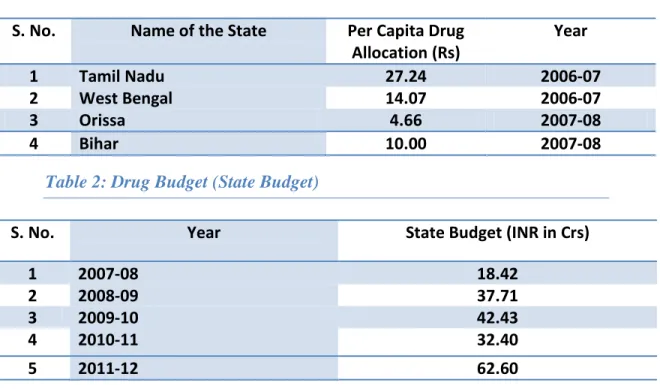 Table 1: Per Capita Drug Allocation (State-wise) 