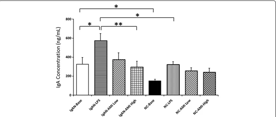 Table 3 IgA1 concentration (ng/mL) in IgAN patients andnormal controls