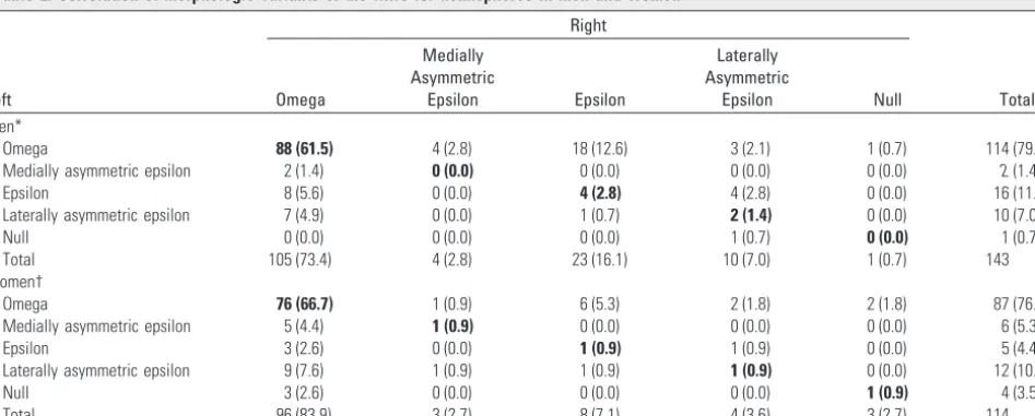 Table 1: HMC morphologic variants by gender
