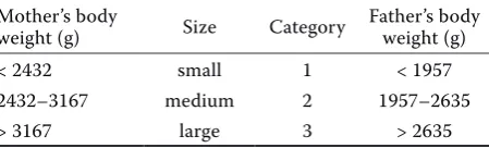 Table 1. Division of dogs according to body weight
