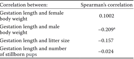 Table 2. Spearman’s correlation coefficients for the rela-tionships between gestation length and the parents’ body weights, litter size and number of stillborn pups