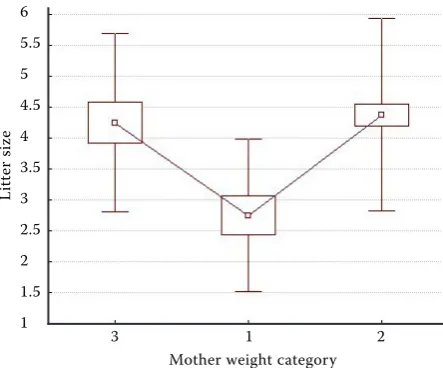 Table 3. Mean size of litters from bitches in the different weight categories