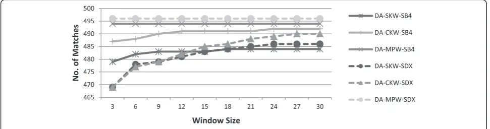 Fig. 5 Number of matches of windowing variants using SDX (Dataset-A)