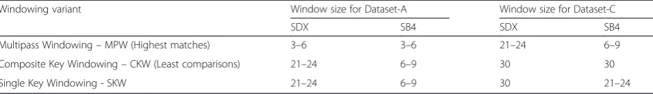 Fig. 7 Comparison of MPB and MPW for Dataset-A (a) and Dataset-C (b)
