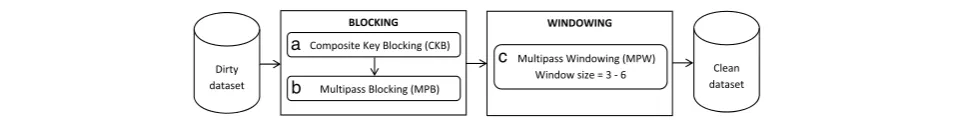 Fig. 2 Proposed framework for record de-duplication