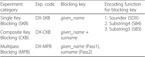 Table 6 Setup for BLOCKING Experiments (X = A OR C)