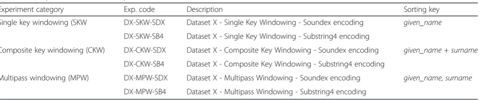 Table 8 Results of blocking methods for dataset-C
