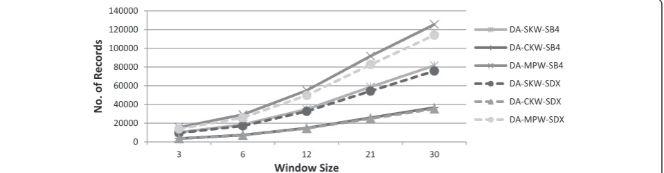 Fig. 4 Number of record comparisons of windowing variants using SDX (Dataset-A)