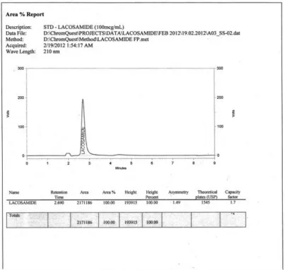 FIGURE-7 OPTIMIZED CHROMATOGRAM OF LACOSAMIDE 