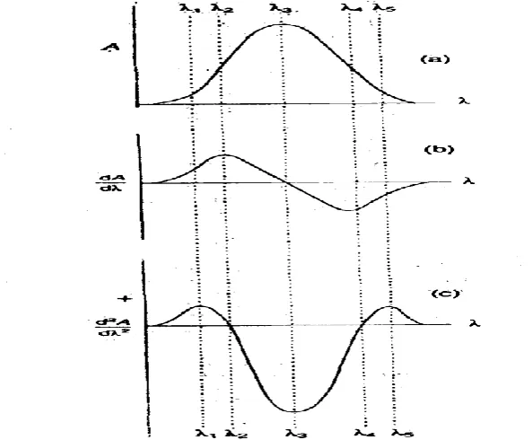 Figure. The zeroth (a), first (b) and second (c) derivative spectra of a Gaussian 