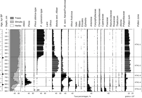 Fig. 2. Simpliﬁed pollen percentage diagram of the KTK1 core from Lake Kotokel. Pollen analyst E