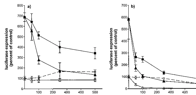 FIG. 6. RANTES-mediated infectivity enhancement is inhibited by soluble GAGs. HeLa-CD4 cells were infected with HIV-1MuLV100%)