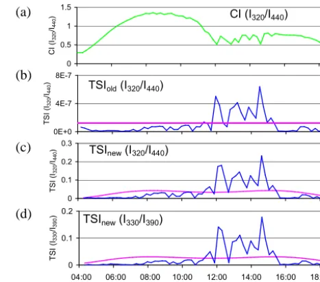 Figure 11. (a) Measured normalised CI (a) for 24 June 2009.(b) Normalised TSI according to the original algorithm