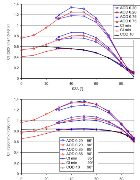 Figure 16. Comparison of the clear-sky reference values of the OAMF for elevation angles of 85 and 904◦.