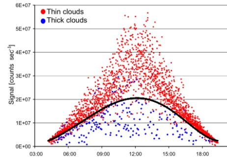 Figure 17. Measured radiance at 360 nm (in units of counts sfor near-zenith observations during the Cabauw campaign