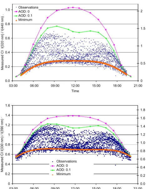 Figure 2. Comparison of measured (left axis) and simulated CI (top:riod 12 June to 15 July 2009; the simulations are performed for aday (26 June 2009) in the middle of the campaign