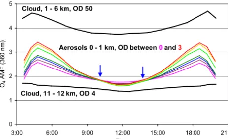 Figure 5. Simulated Oditions (Wagner et al., 2011). The simulations are performed for a4 AMFs (360 nm) for different aerosol andcloud scenarios