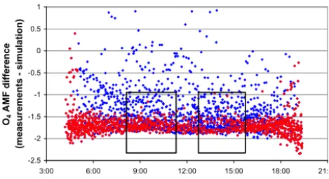Figure 8. Frequency distribution (for bins of 0.05) of the normalisedO4 DAMF for SZA between 30 and 50◦