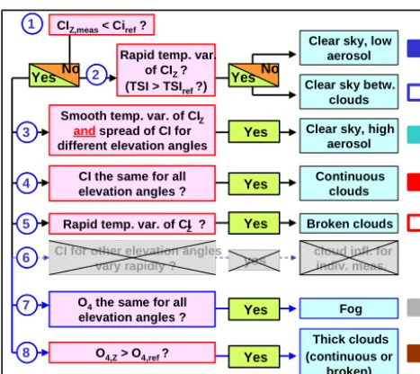 Figure 9. Flow chart of the updated cloud classiﬁcation scheme.The basic structure is the same as in the original scheme (Fig
