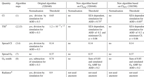 Table 1. Comparison of the normalisation procedures and threshold values for the individual decisions of the cloud classiﬁcation scheme ofthe original algorithm and the new algorithms (for CIorig and CInew)