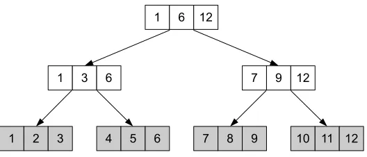 Fig. 5: A weight-balanced B-tree where r = 2 and k = 3. Leaves, shown in gray, store all