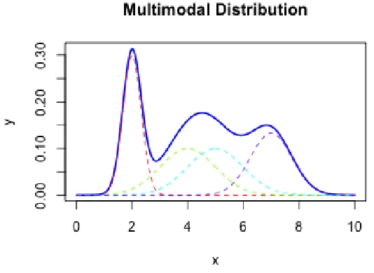 Fig. 1: A mixture of four Gaussian distributions, similar to ones in [31]. The four constituent