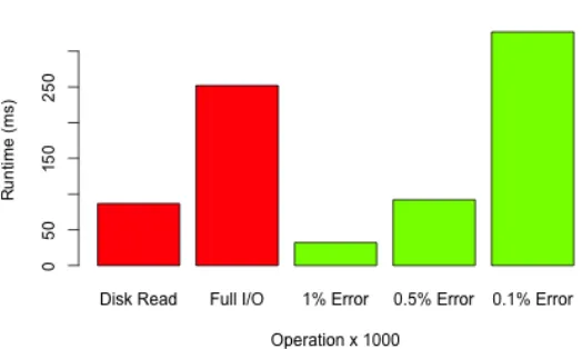 Fig. 3: Runtime comparison between disk I/Os and Riemann sums on the distribution from