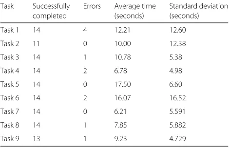Table 4 Controlled User Testing Results. The table summarizesthe results of the 14 users performing the 9 tasks
