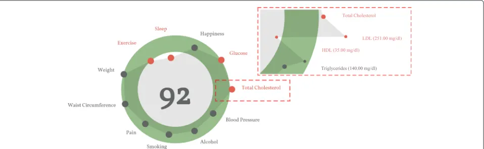 Fig. 1 An example of the hGraph. The hGraph shows an overview at a low zoom level. When the zoom increases, the details of each measurementare revealed