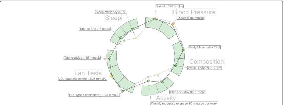 Fig. 3 A simple example of hFigures. The measurements are separated by groups in sectors