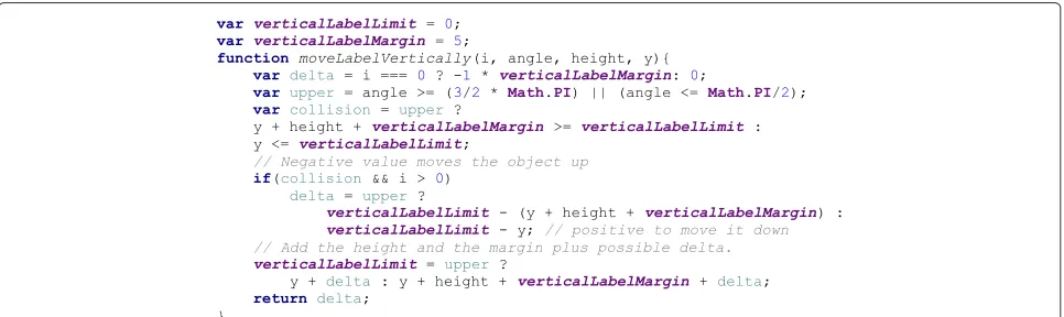 Fig. 6 Label positioning distribution. The labels are positioned according the their height and margin, as a result the labels do not overlap andclutter is avoided