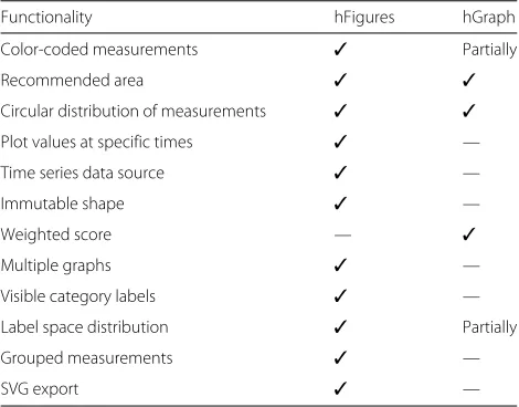 Table 1 Comparative functionality table. The table lists thefeatures supported by hFigures and hGraph