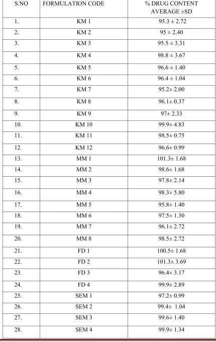 TABLE -1 PERCENTAGE DRUG CONTENT 