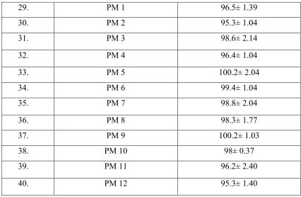 TABLE - 2 PERCENTAGE YIELD 