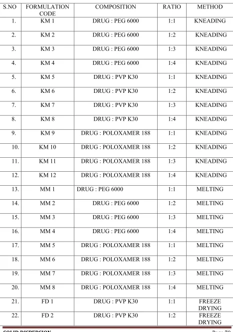 TABLE – 4 FORMULATION CHART                                                         