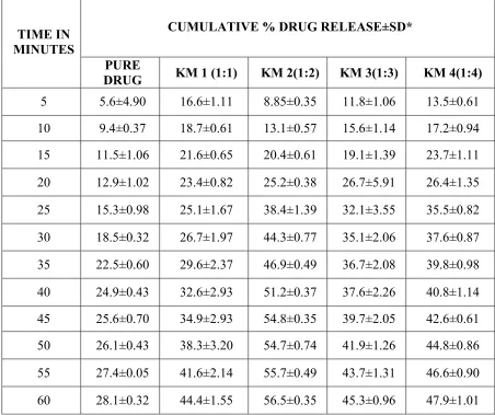 TABLE - 5 CUMULATIVE % DRUG RELEASE PROFILE OF RACECADOTRIL USING PEG 6000 BY KEADING METHOD 